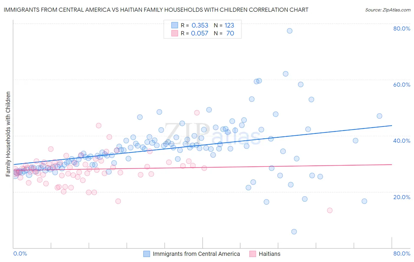 Immigrants from Central America vs Haitian Family Households with Children