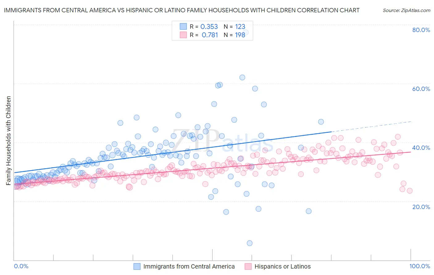 Immigrants from Central America vs Hispanic or Latino Family Households with Children