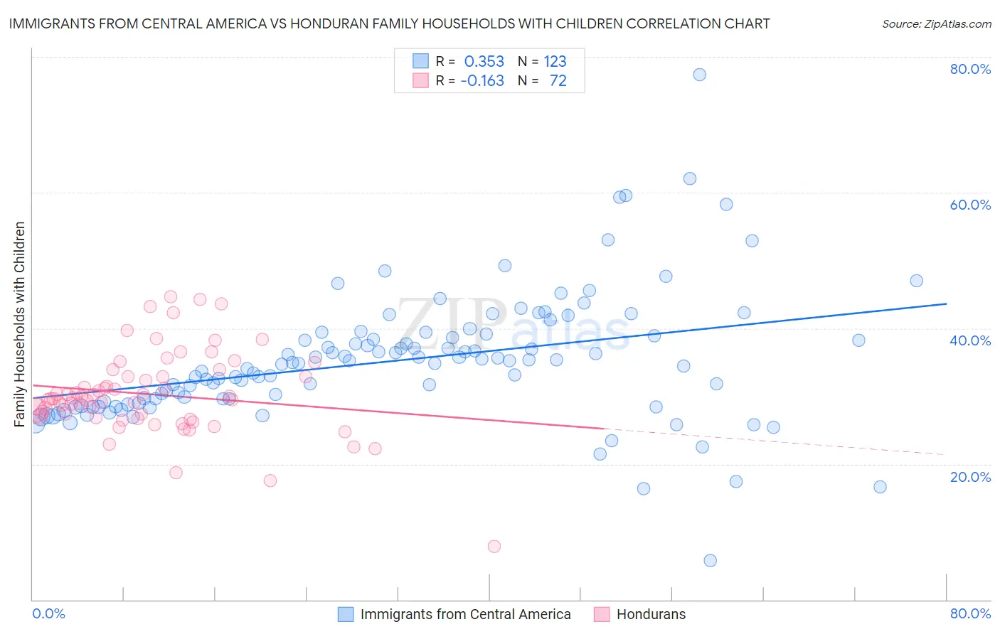 Immigrants from Central America vs Honduran Family Households with Children