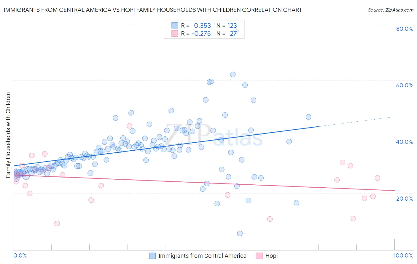 Immigrants from Central America vs Hopi Family Households with Children