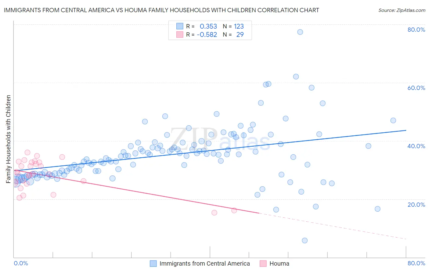 Immigrants from Central America vs Houma Family Households with Children