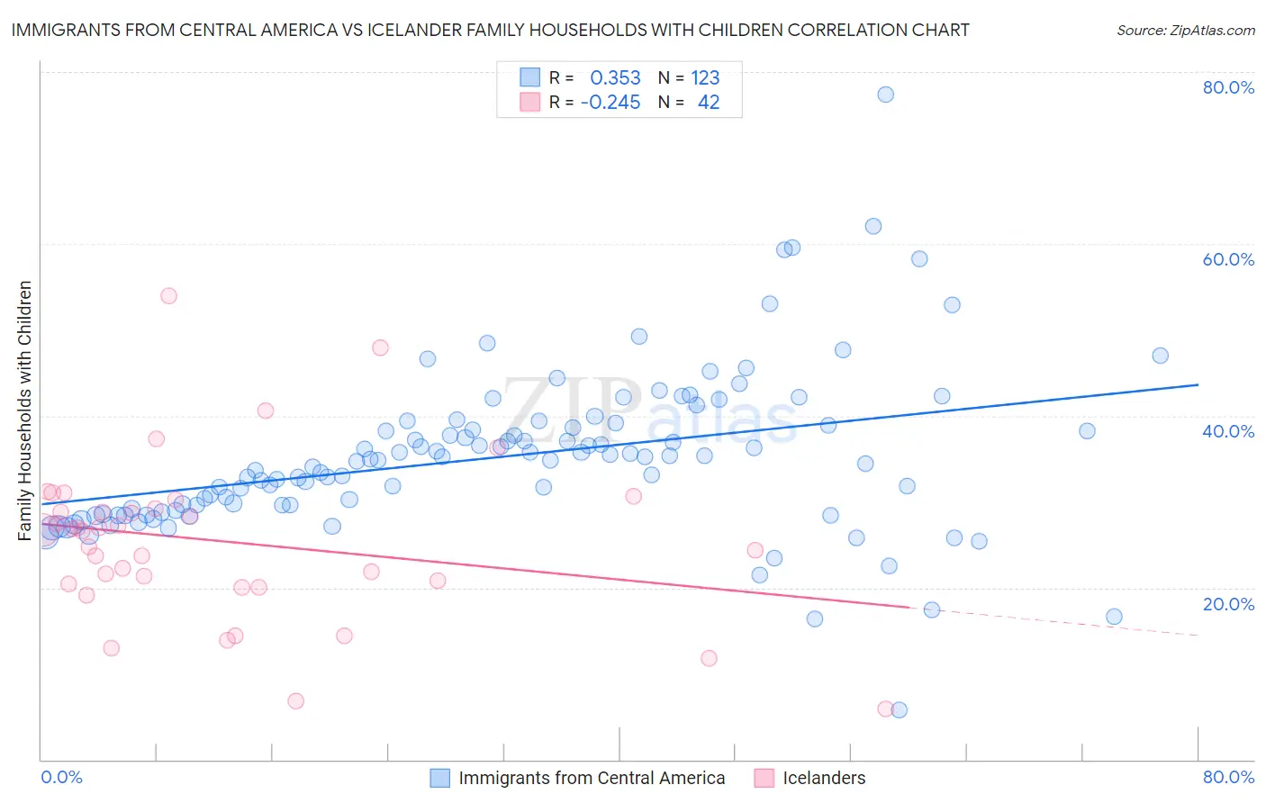 Immigrants from Central America vs Icelander Family Households with Children