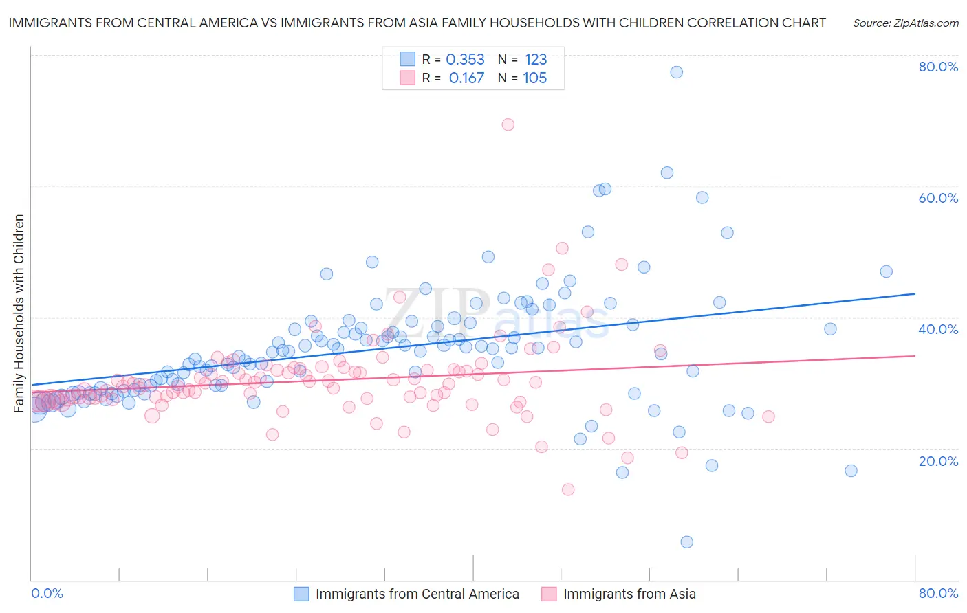 Immigrants from Central America vs Immigrants from Asia Family Households with Children