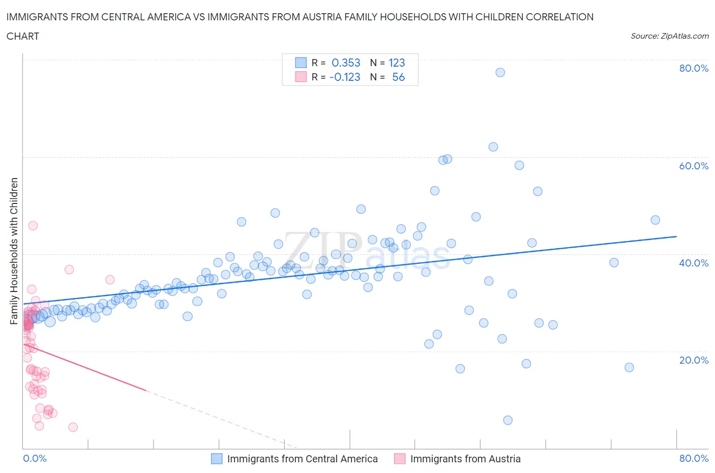 Immigrants from Central America vs Immigrants from Austria Family Households with Children