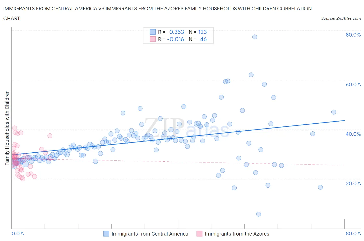 Immigrants from Central America vs Immigrants from the Azores Family Households with Children
