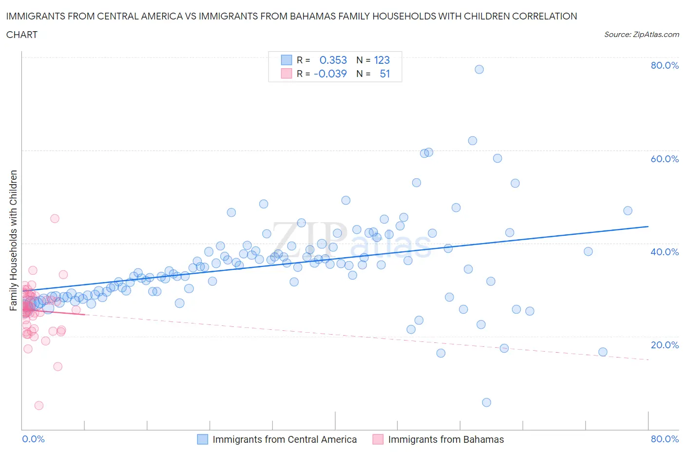 Immigrants from Central America vs Immigrants from Bahamas Family Households with Children