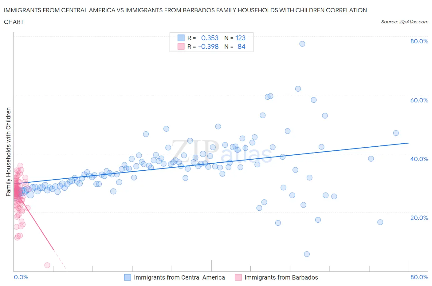 Immigrants from Central America vs Immigrants from Barbados Family Households with Children