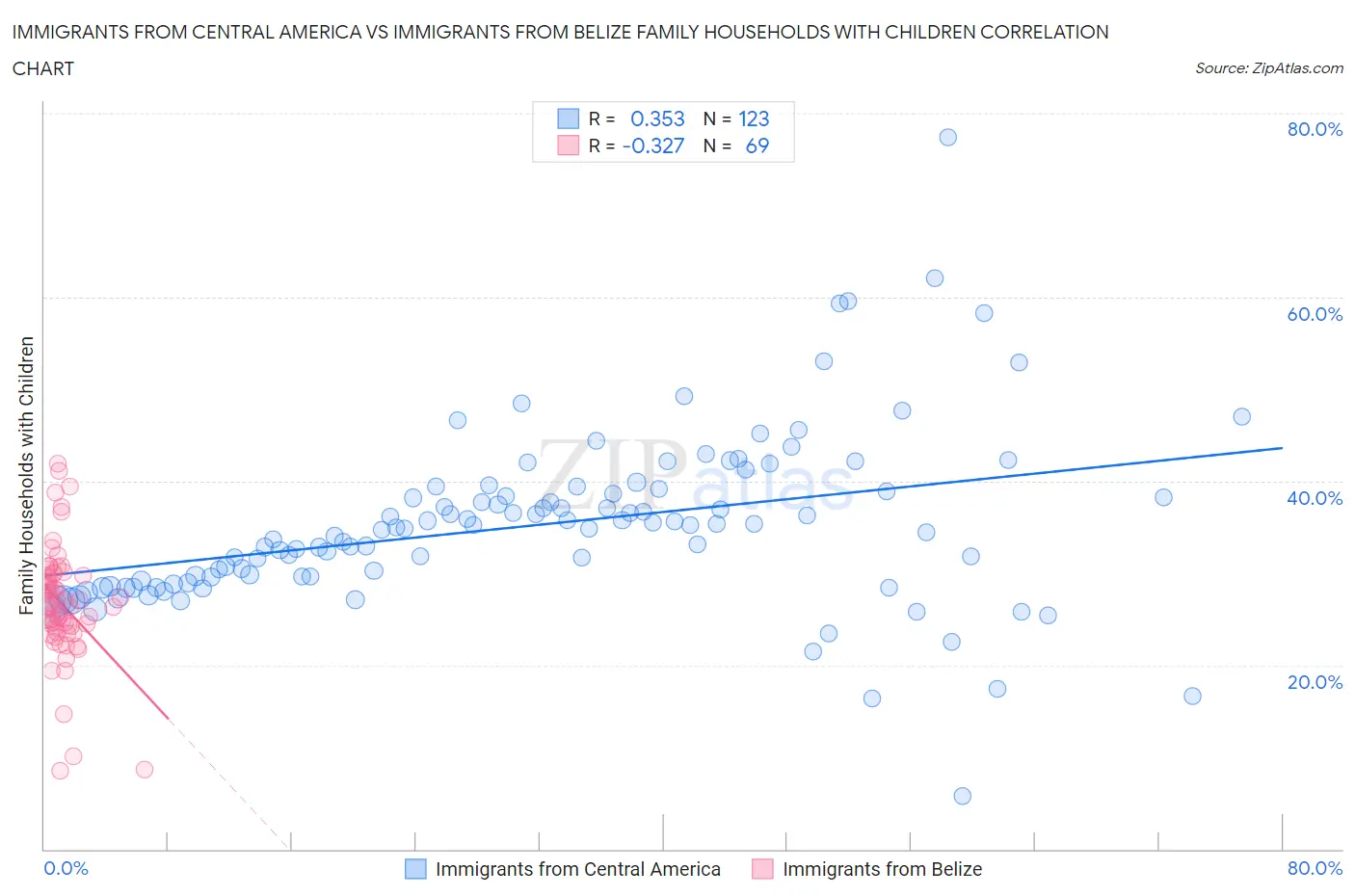 Immigrants from Central America vs Immigrants from Belize Family Households with Children