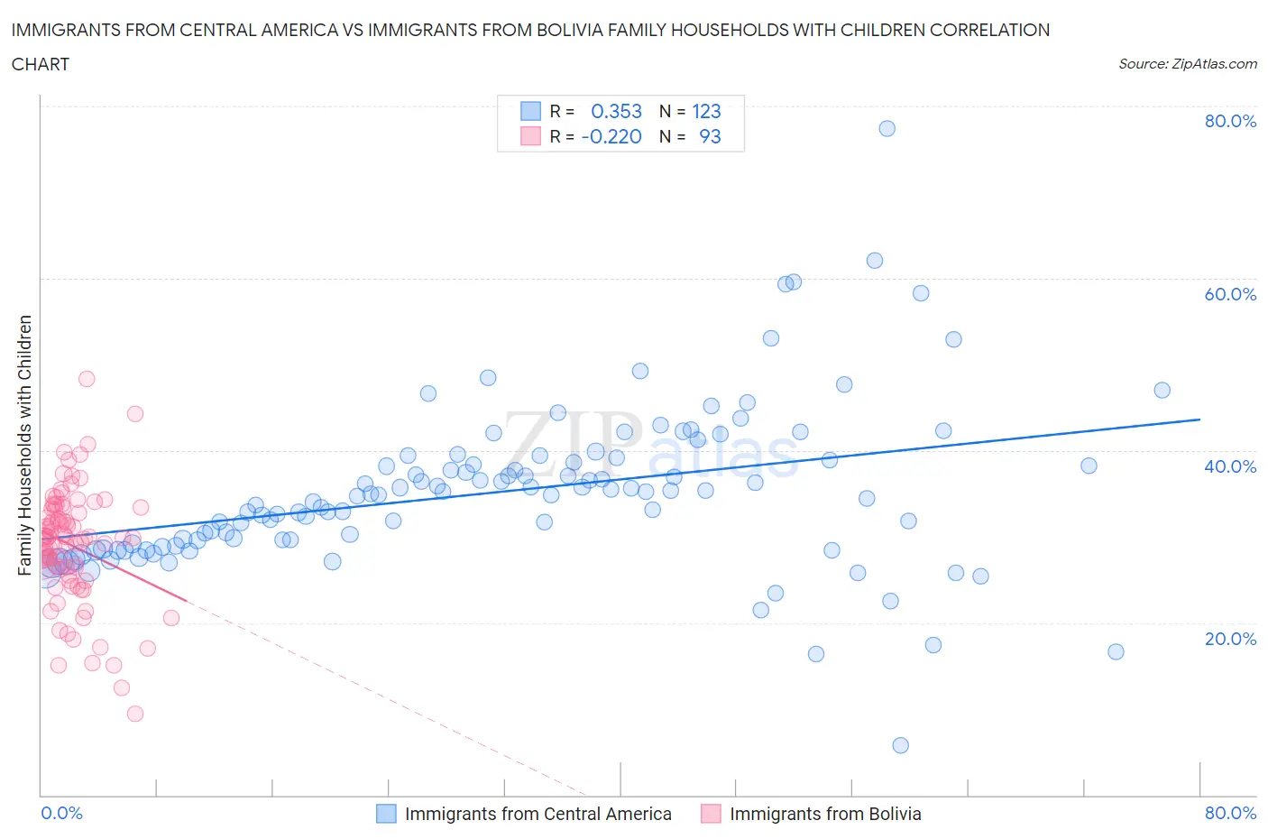 Immigrants from Central America vs Immigrants from Bolivia Family Households with Children