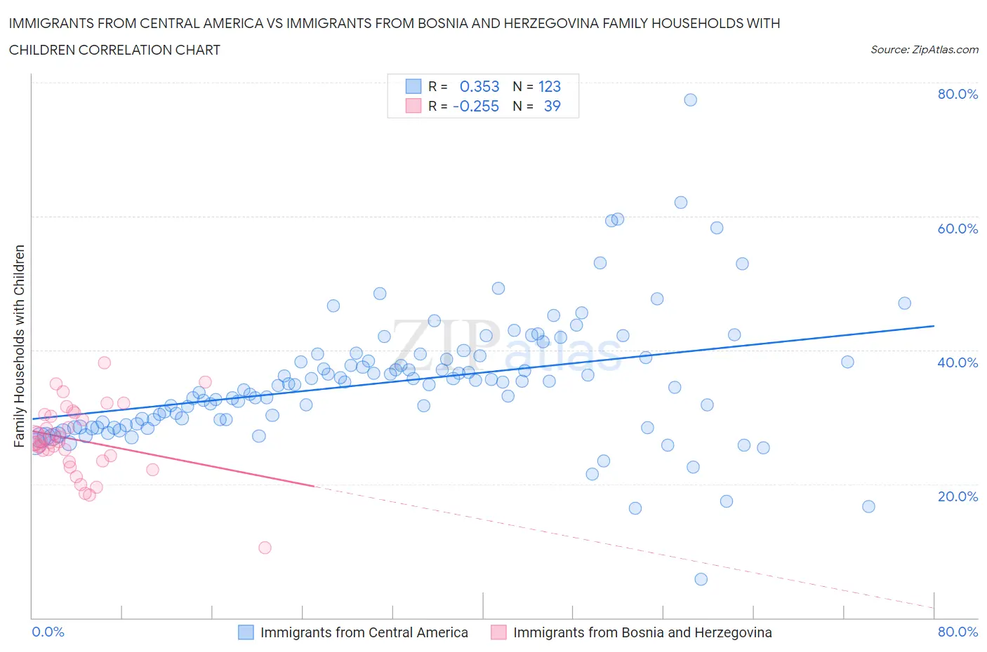 Immigrants from Central America vs Immigrants from Bosnia and Herzegovina Family Households with Children
