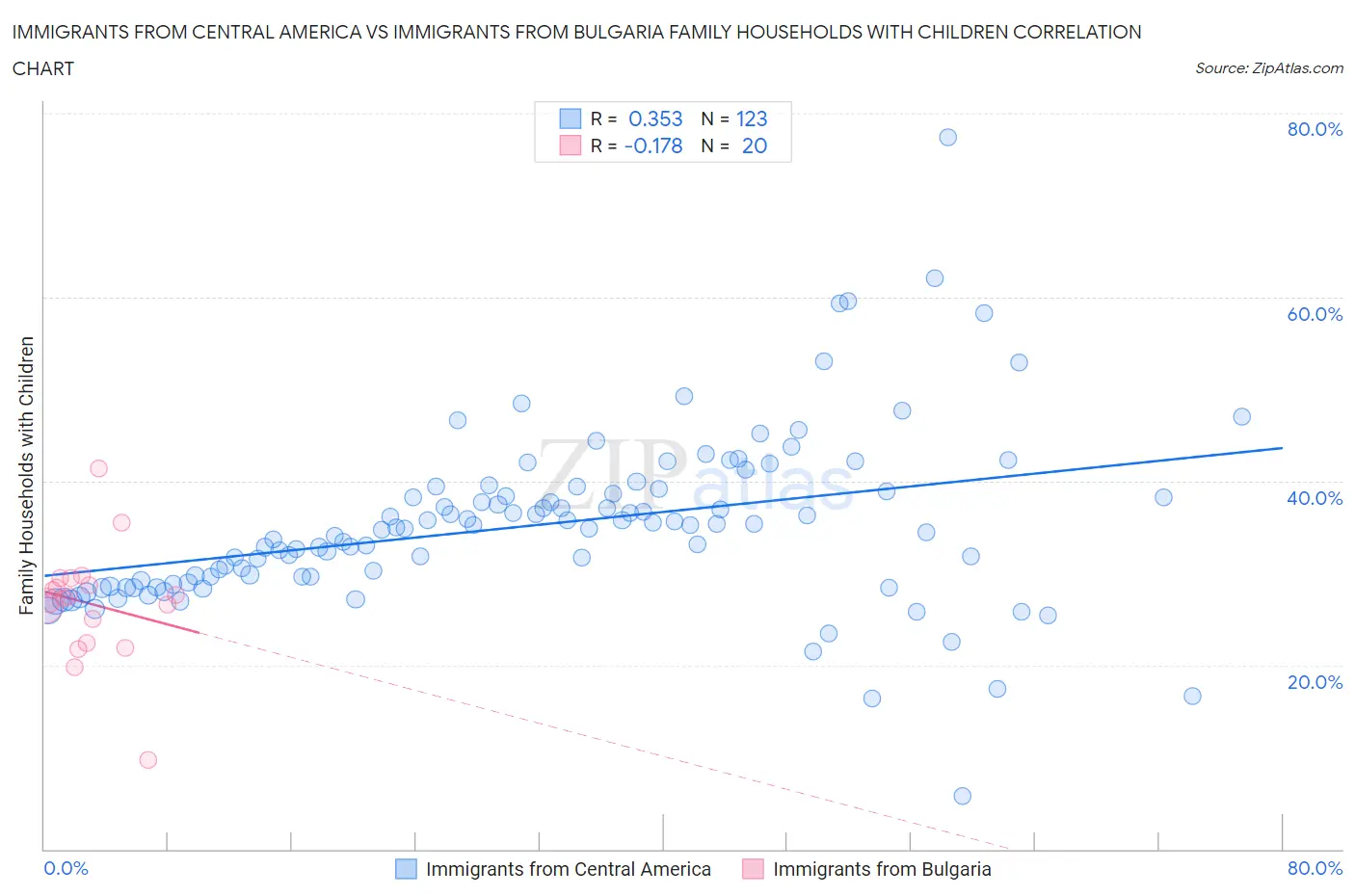 Immigrants from Central America vs Immigrants from Bulgaria Family Households with Children