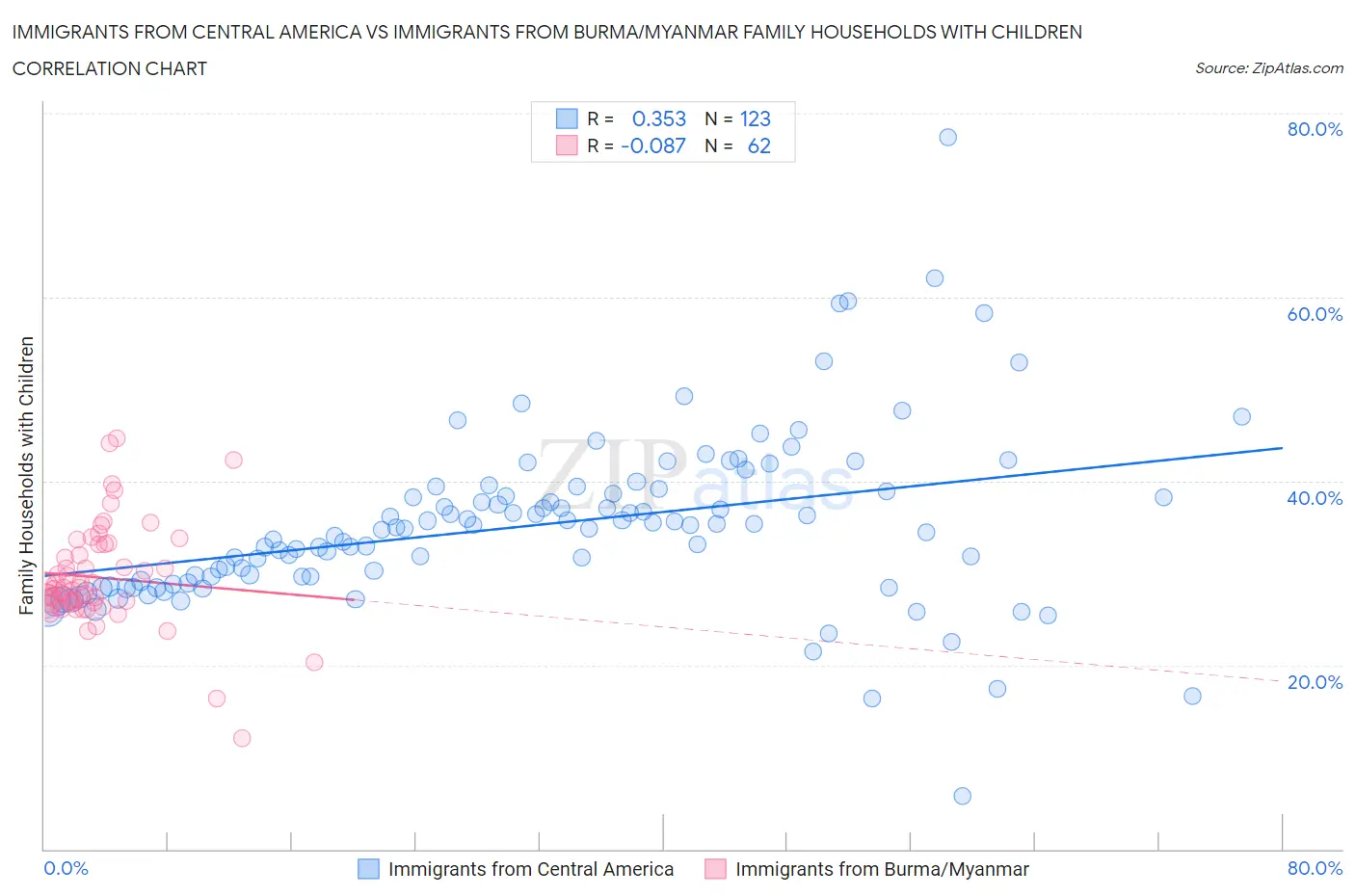 Immigrants from Central America vs Immigrants from Burma/Myanmar Family Households with Children