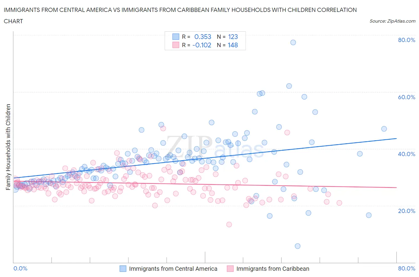Immigrants from Central America vs Immigrants from Caribbean Family Households with Children