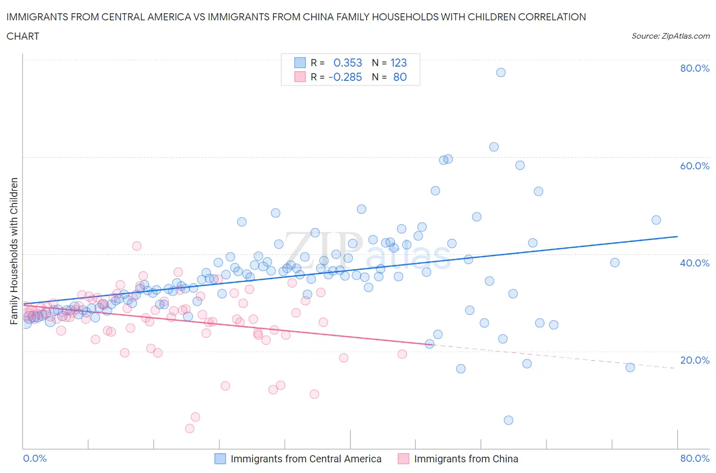 Immigrants from Central America vs Immigrants from China Family Households with Children