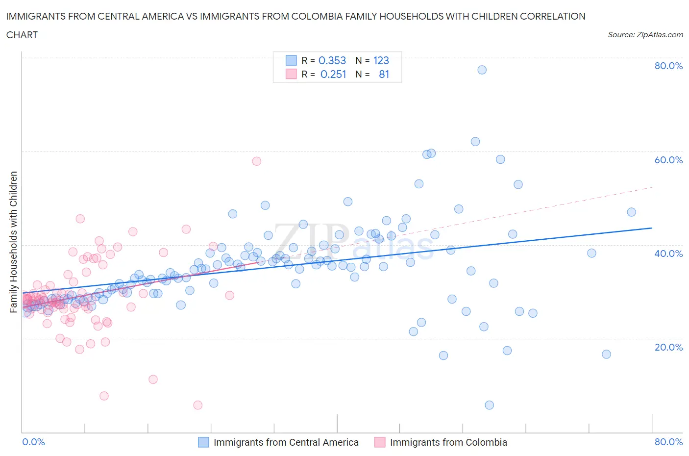 Immigrants from Central America vs Immigrants from Colombia Family Households with Children