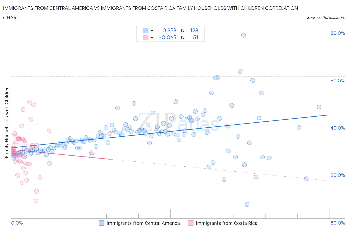 Immigrants from Central America vs Immigrants from Costa Rica Family Households with Children