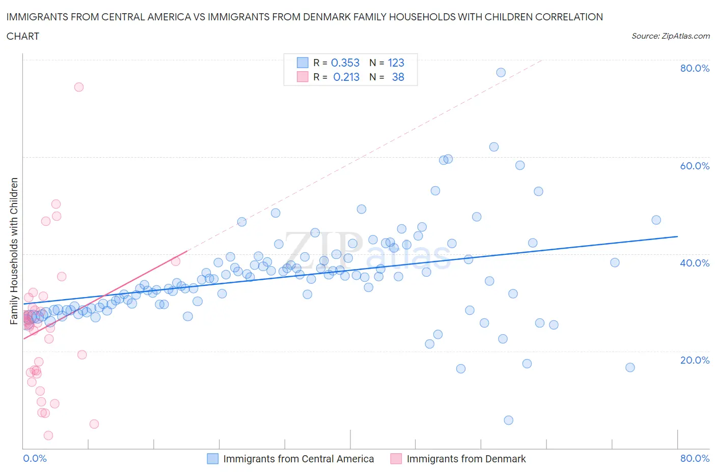 Immigrants from Central America vs Immigrants from Denmark Family Households with Children