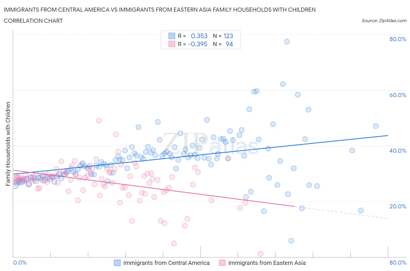 Immigrants from Central America vs Immigrants from Eastern Asia Family Households with Children