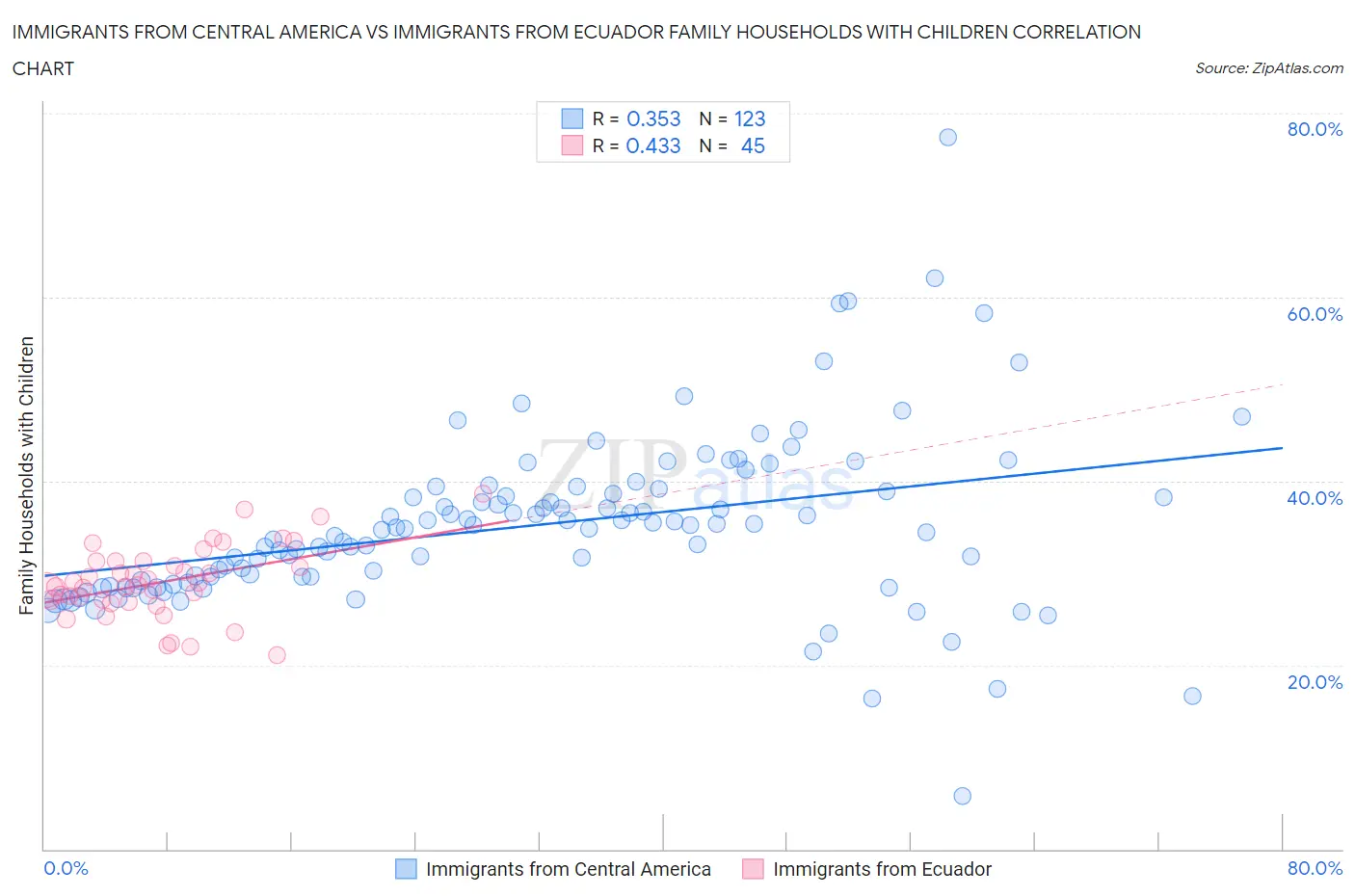 Immigrants from Central America vs Immigrants from Ecuador Family Households with Children