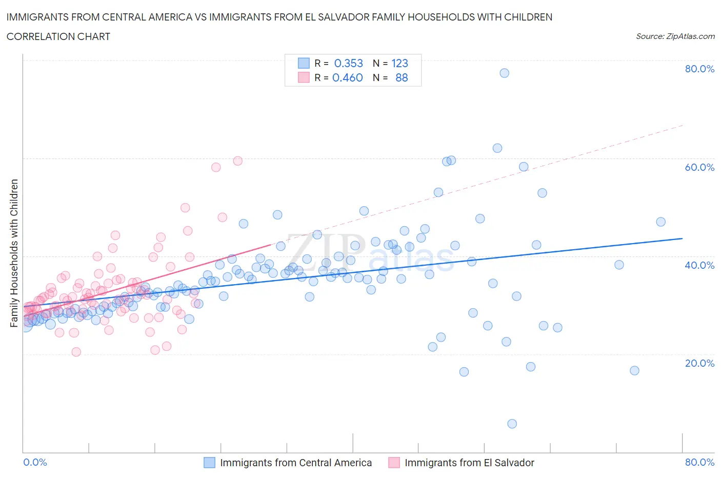 Immigrants from Central America vs Immigrants from El Salvador Family Households with Children