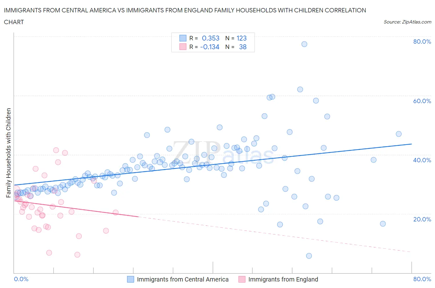 Immigrants from Central America vs Immigrants from England Family Households with Children