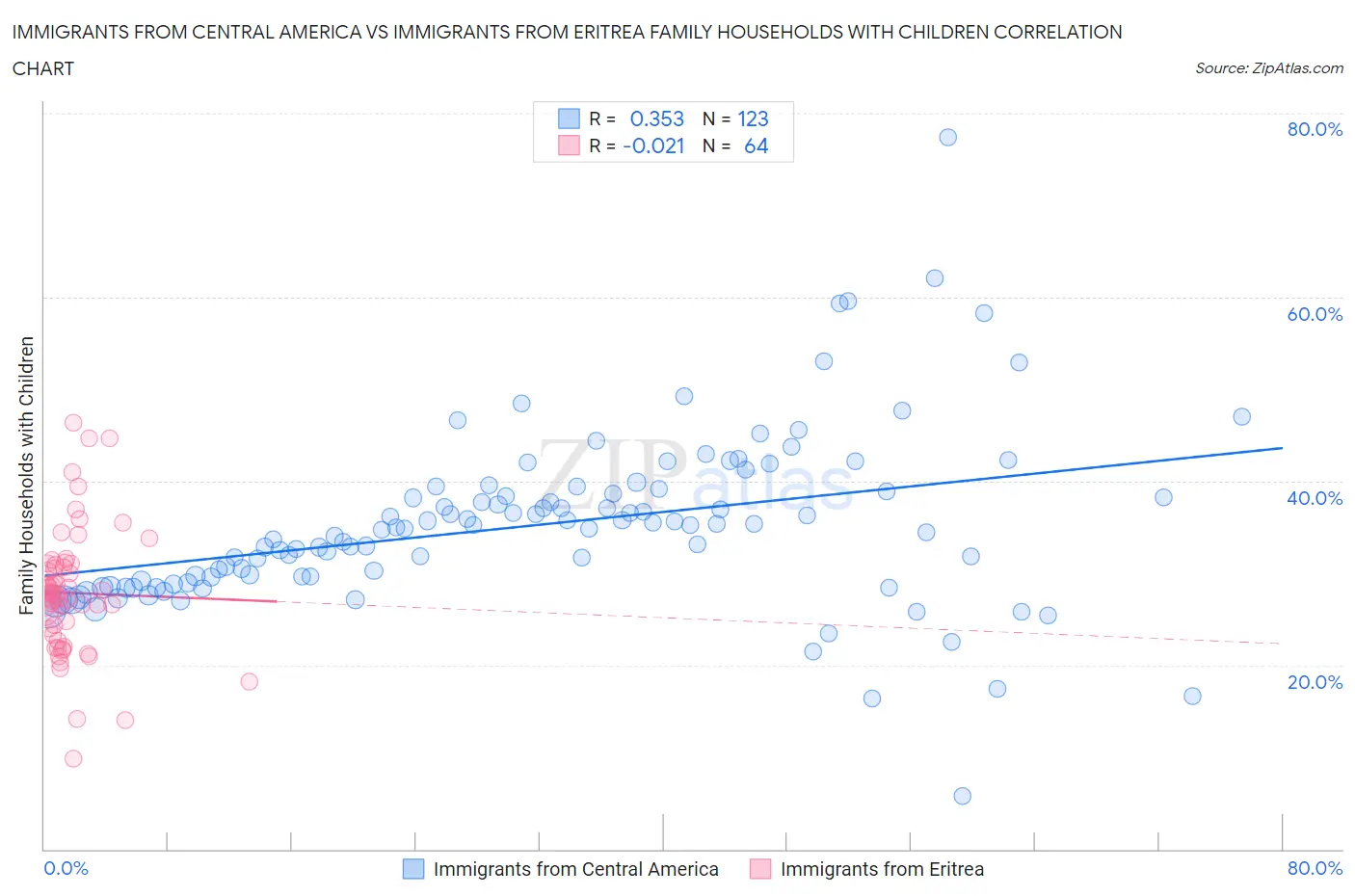 Immigrants from Central America vs Immigrants from Eritrea Family Households with Children
