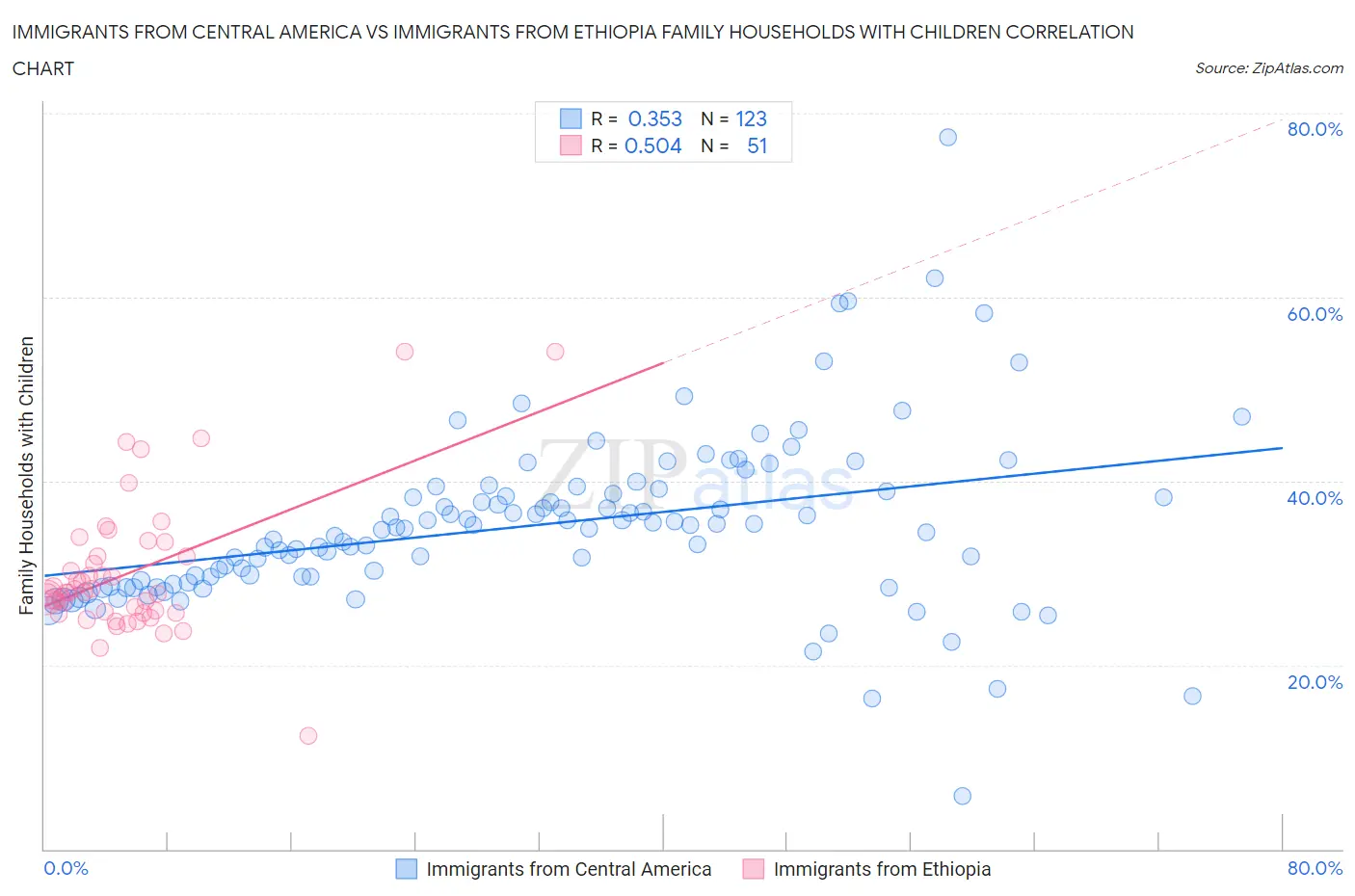 Immigrants from Central America vs Immigrants from Ethiopia Family Households with Children