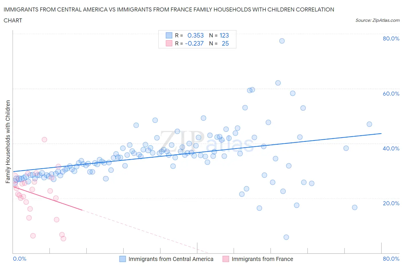 Immigrants from Central America vs Immigrants from France Family Households with Children