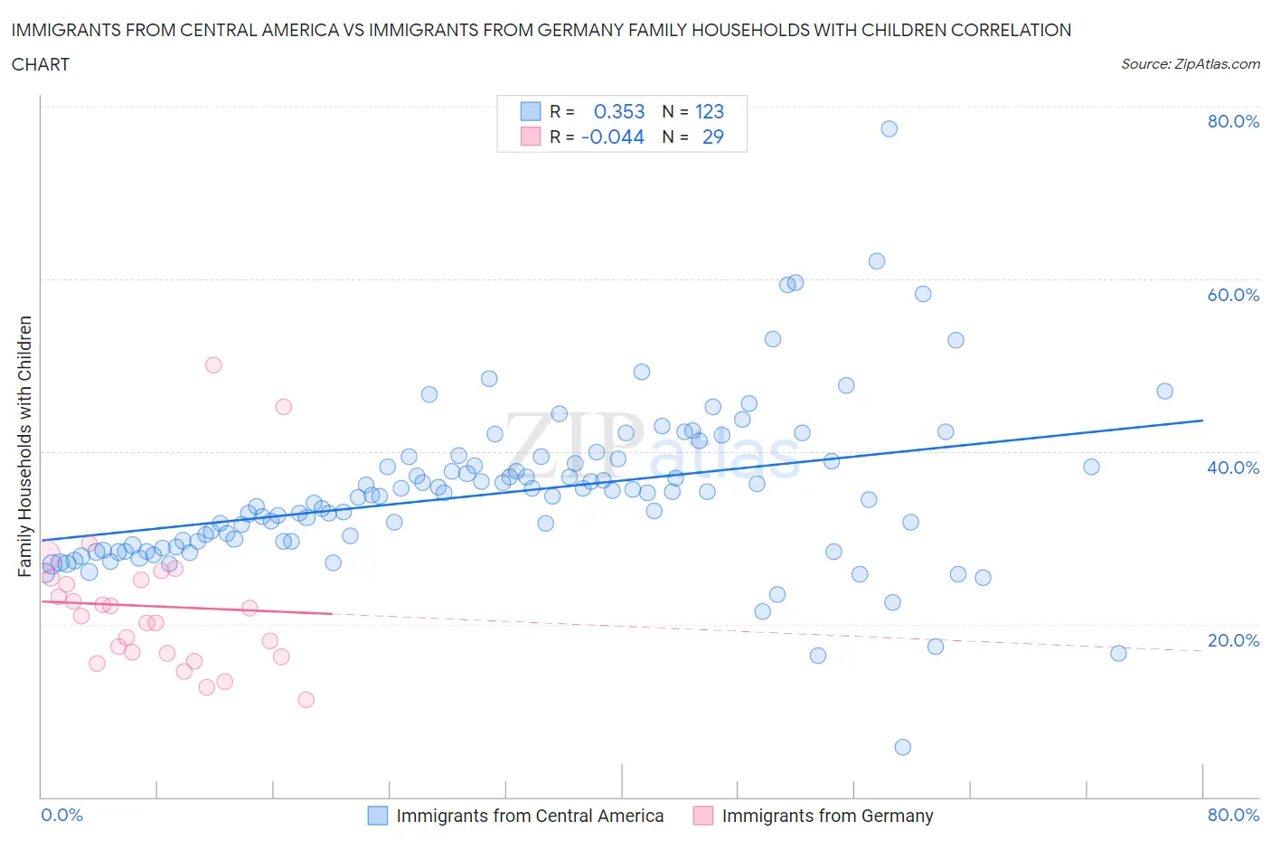 Immigrants from Central America vs Immigrants from Germany Family Households with Children
