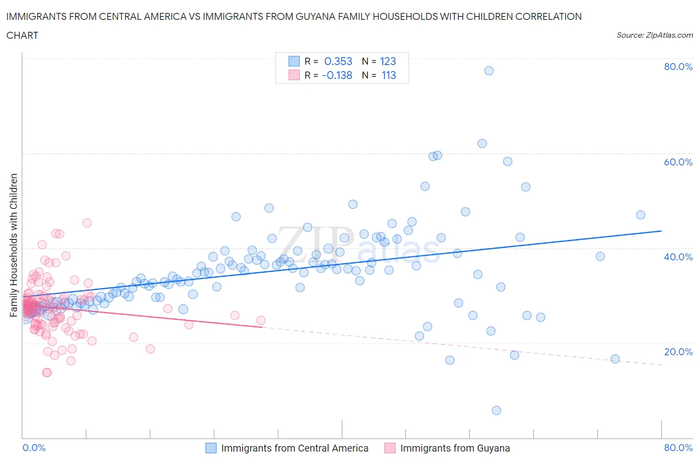 Immigrants from Central America vs Immigrants from Guyana Family Households with Children