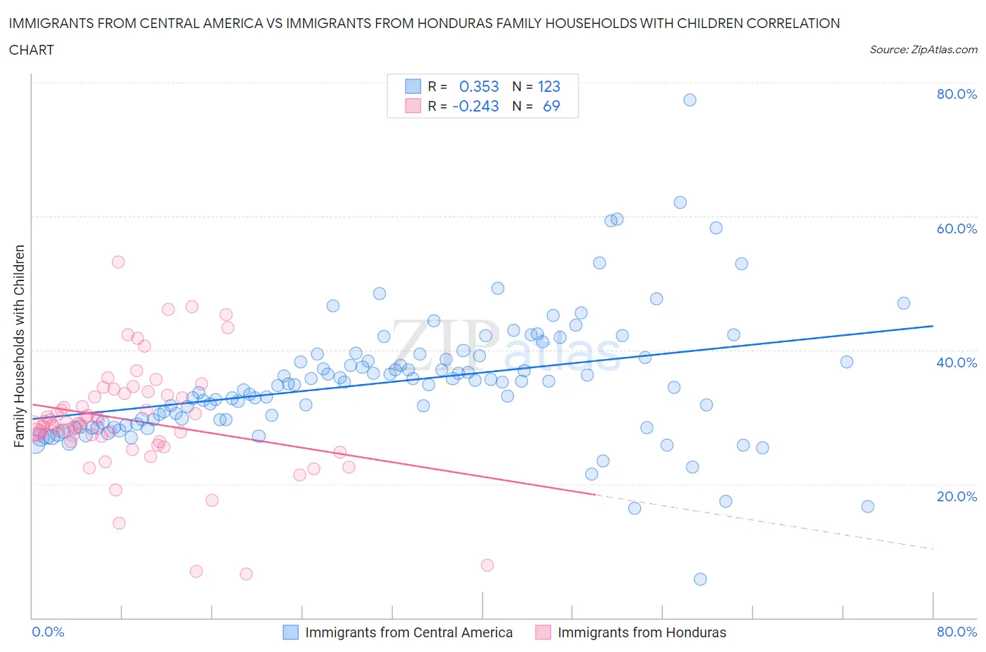 Immigrants from Central America vs Immigrants from Honduras Family Households with Children
