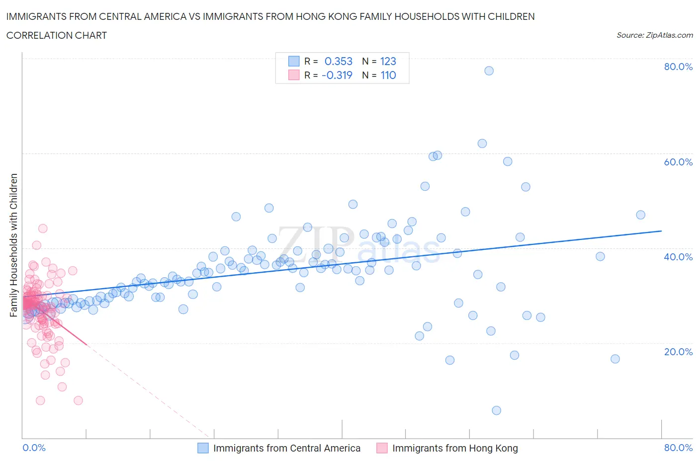 Immigrants from Central America vs Immigrants from Hong Kong Family Households with Children