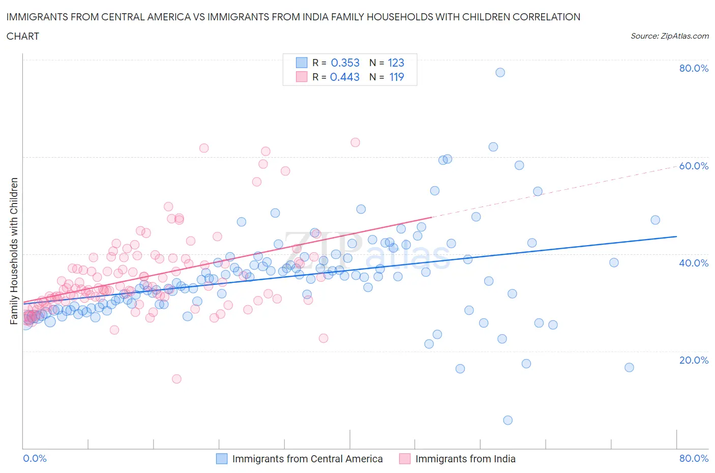 Immigrants from Central America vs Immigrants from India Family Households with Children