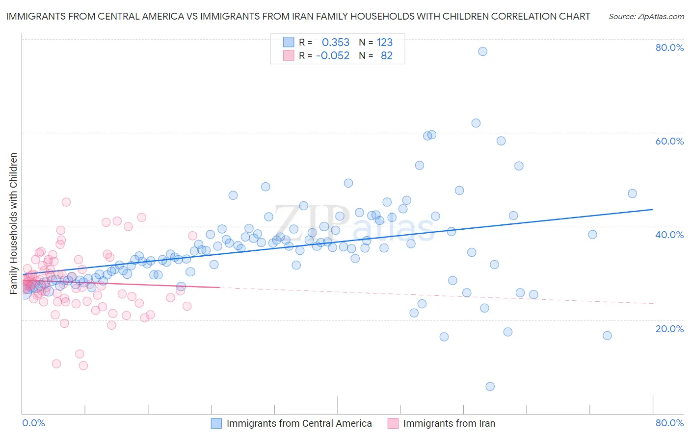 Immigrants from Central America vs Immigrants from Iran Family Households with Children