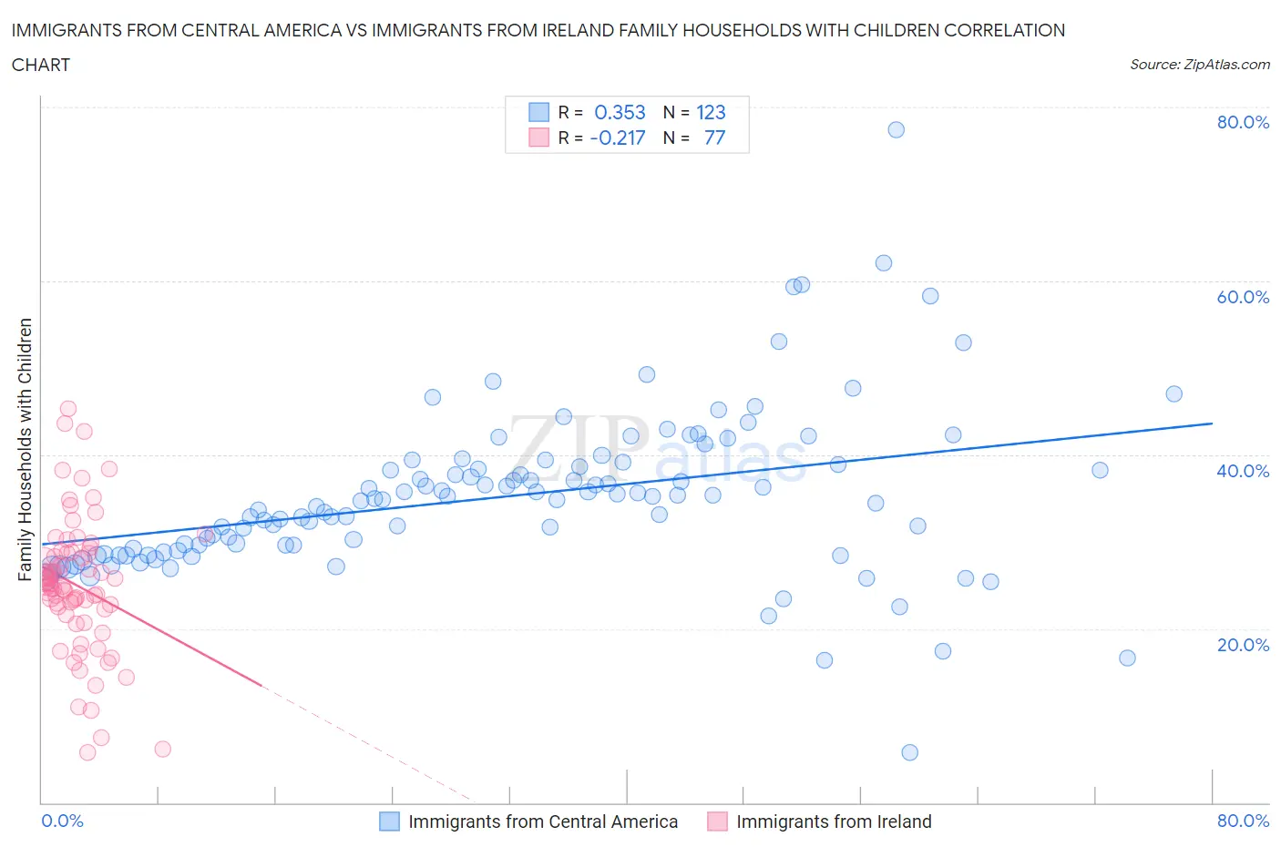 Immigrants from Central America vs Immigrants from Ireland Family Households with Children