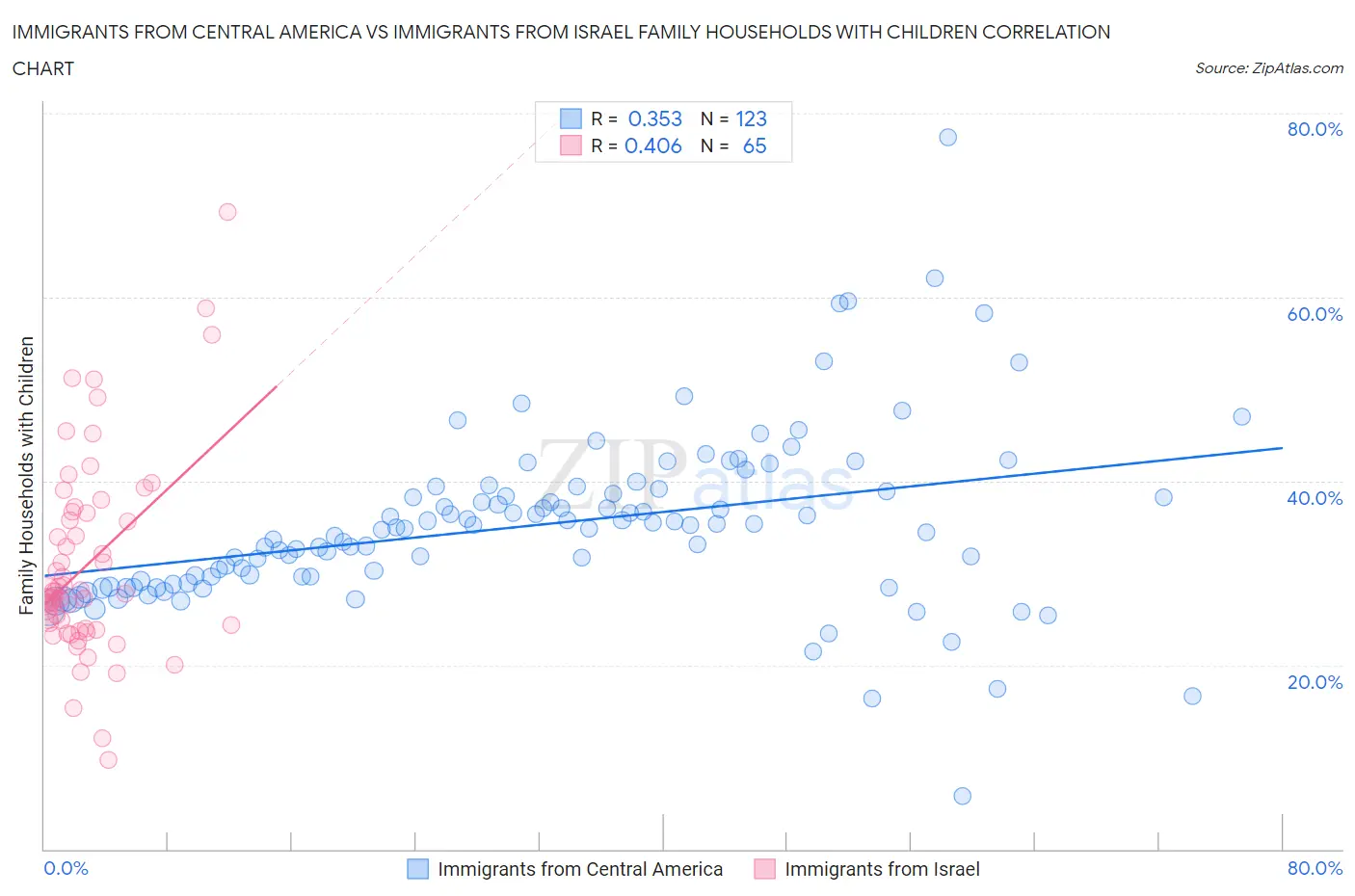 Immigrants from Central America vs Immigrants from Israel Family Households with Children