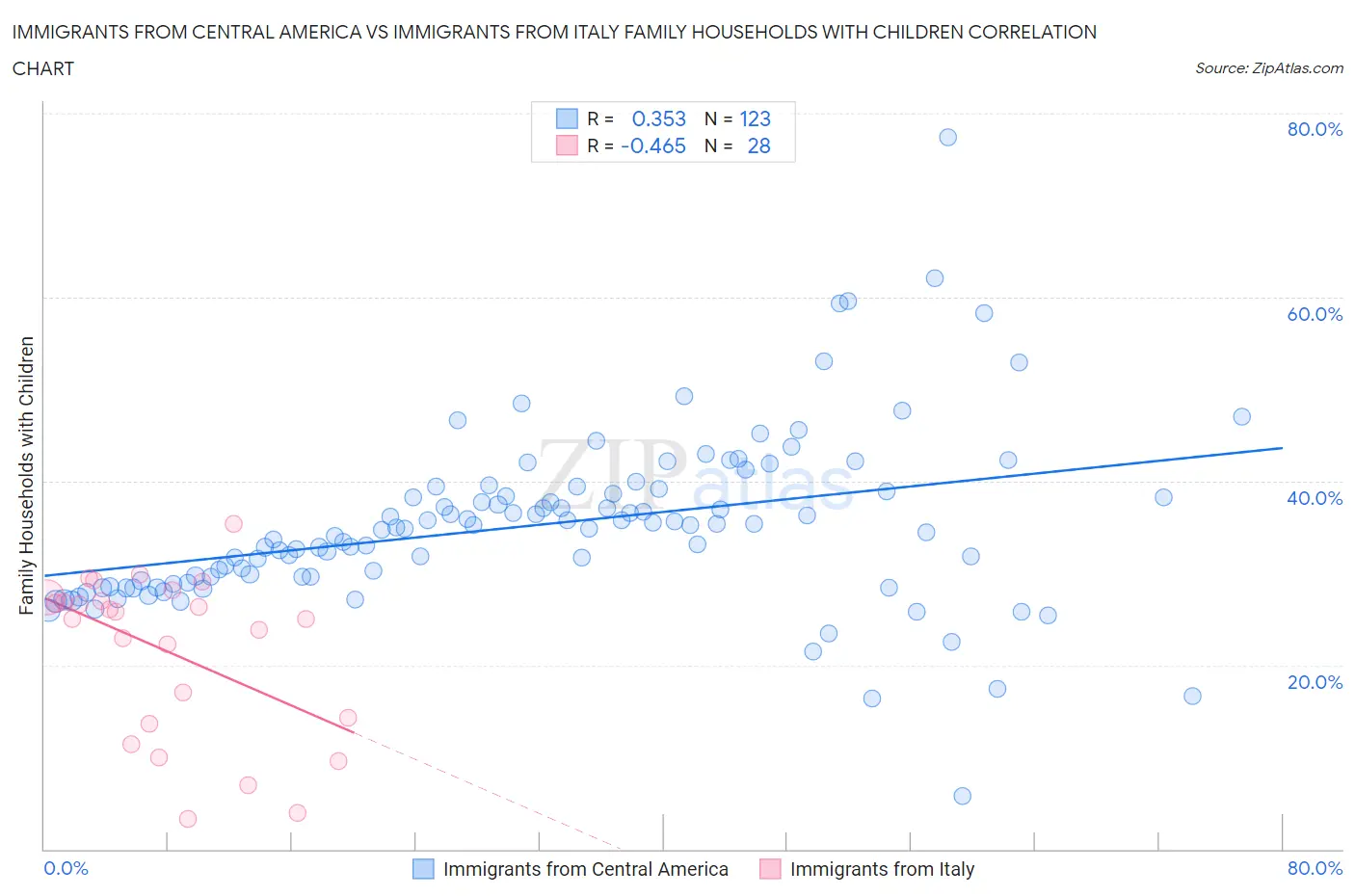 Immigrants from Central America vs Immigrants from Italy Family Households with Children