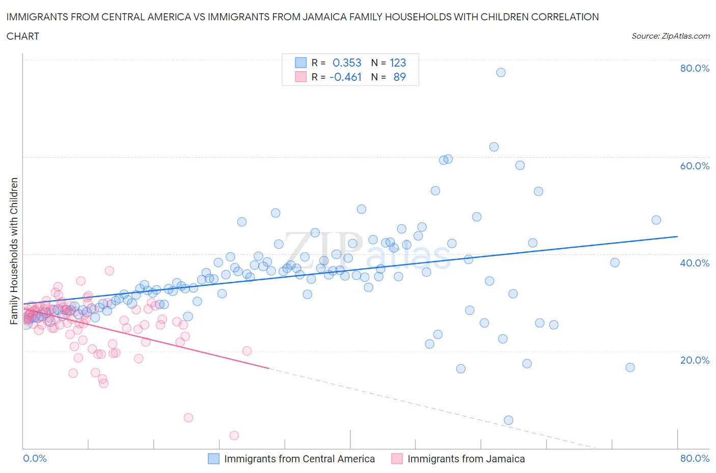 Immigrants from Central America vs Immigrants from Jamaica Family Households with Children