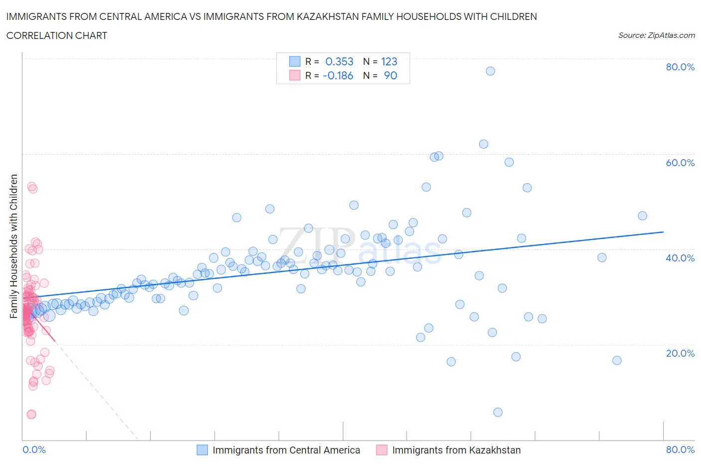 Immigrants from Central America vs Immigrants from Kazakhstan Family Households with Children
