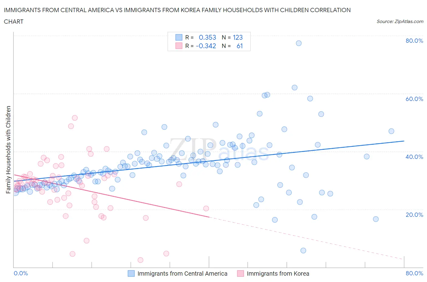 Immigrants from Central America vs Immigrants from Korea Family Households with Children