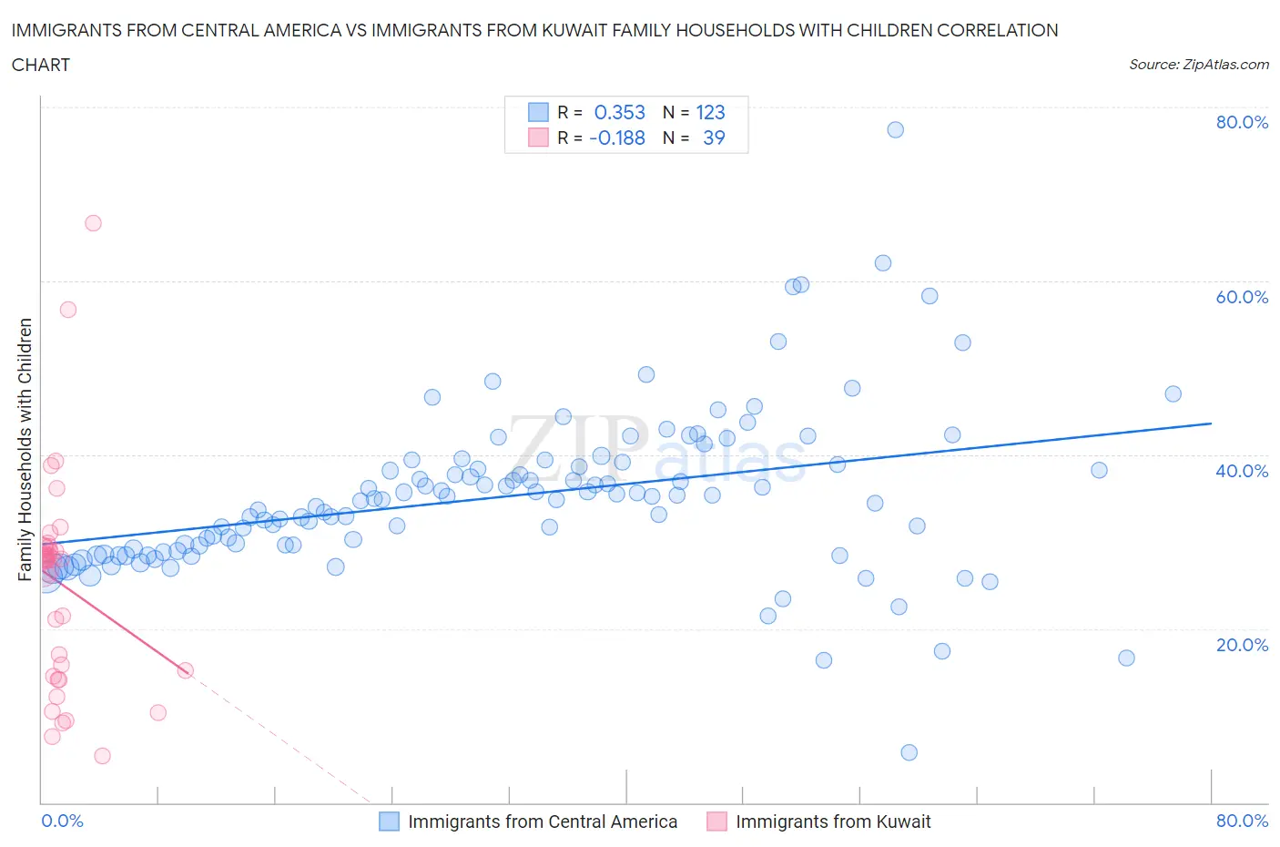Immigrants from Central America vs Immigrants from Kuwait Family Households with Children