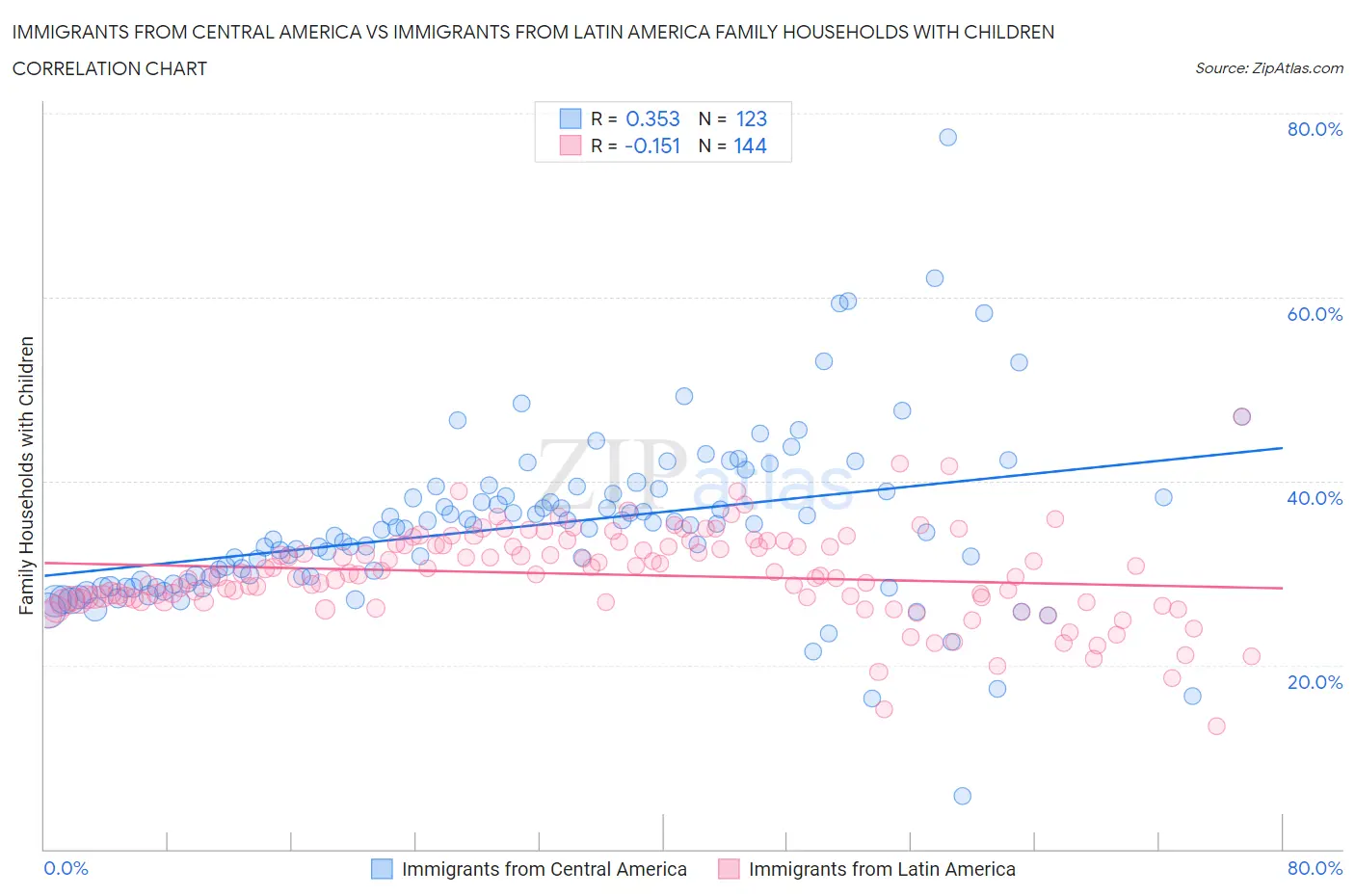 Immigrants from Central America vs Immigrants from Latin America Family Households with Children
