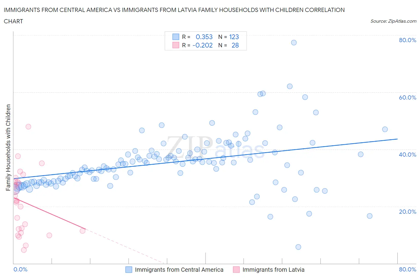 Immigrants from Central America vs Immigrants from Latvia Family Households with Children
