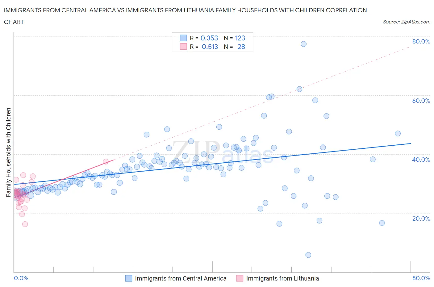 Immigrants from Central America vs Immigrants from Lithuania Family Households with Children