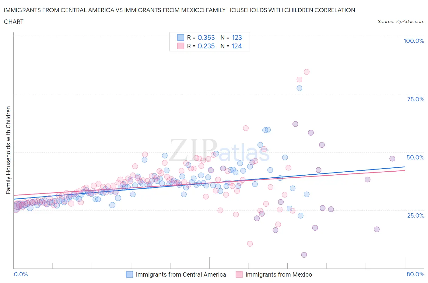 Immigrants from Central America vs Immigrants from Mexico Family Households with Children