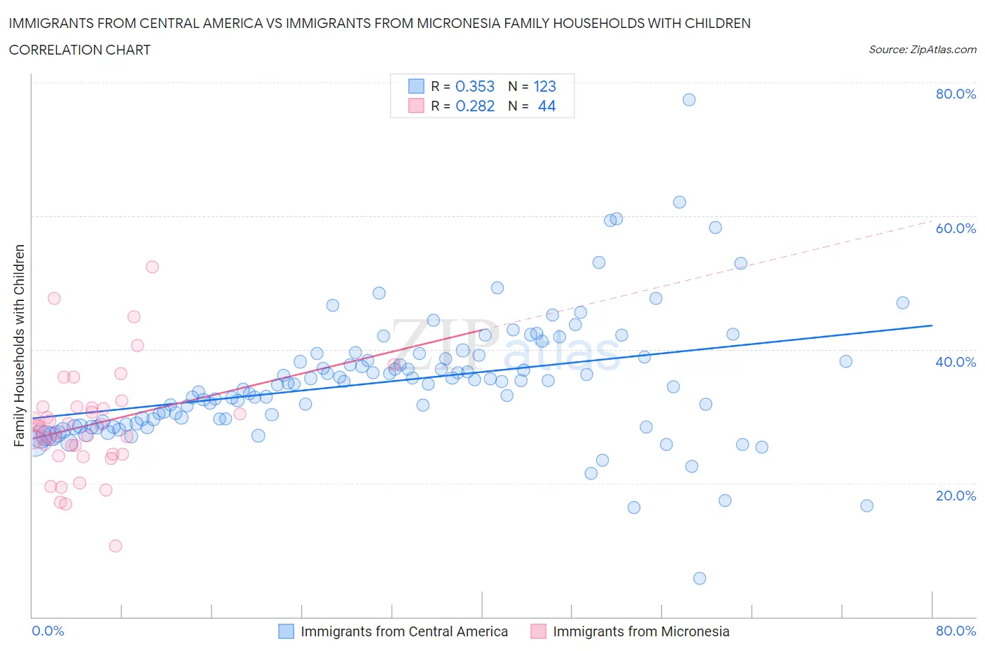 Immigrants from Central America vs Immigrants from Micronesia Family Households with Children