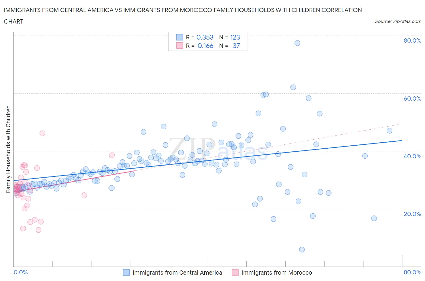 Immigrants from Central America vs Immigrants from Morocco Family Households with Children