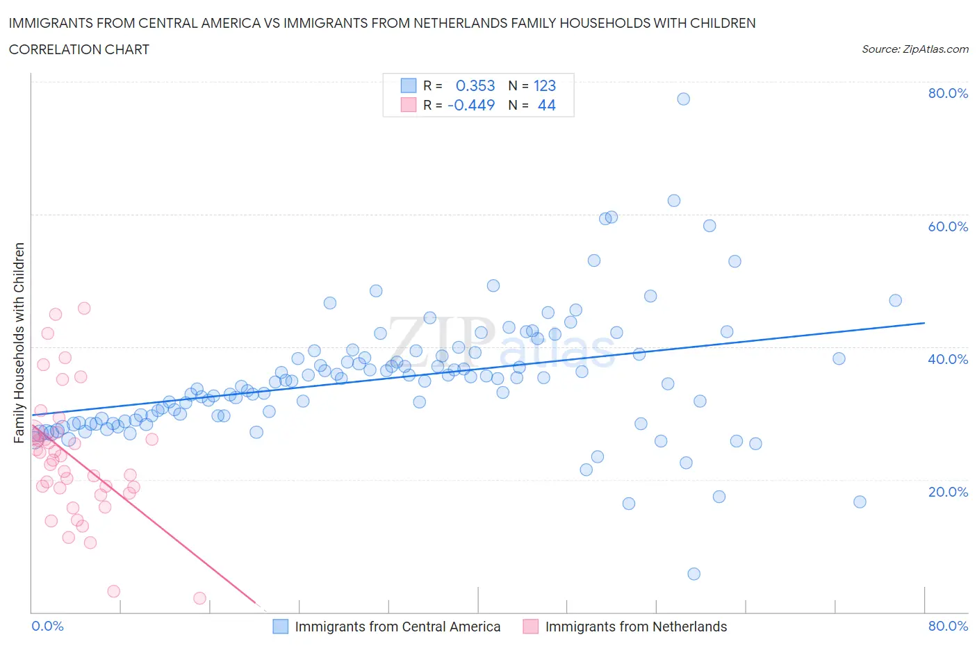 Immigrants from Central America vs Immigrants from Netherlands Family Households with Children
