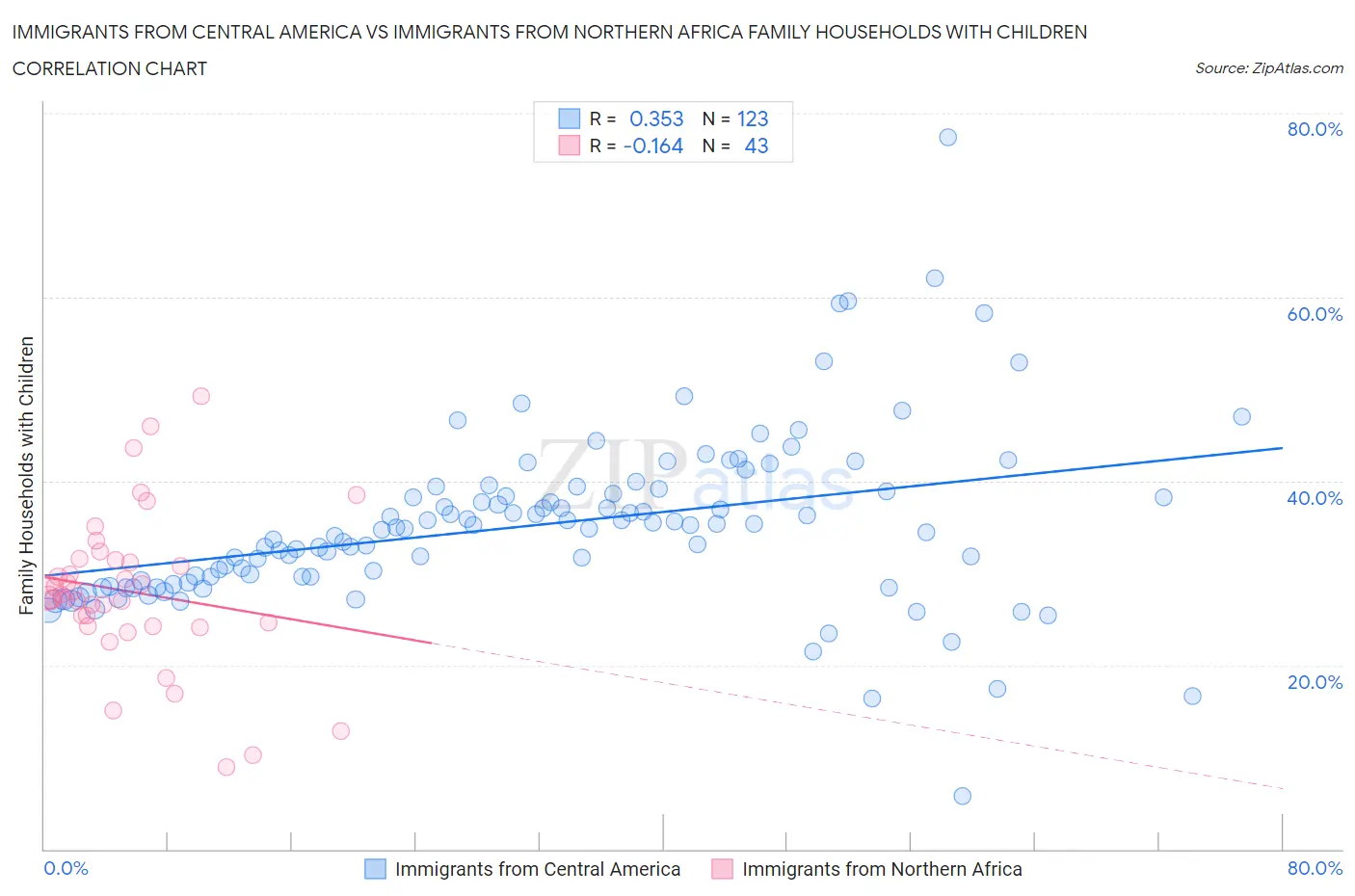 Immigrants from Central America vs Immigrants from Northern Africa Family Households with Children