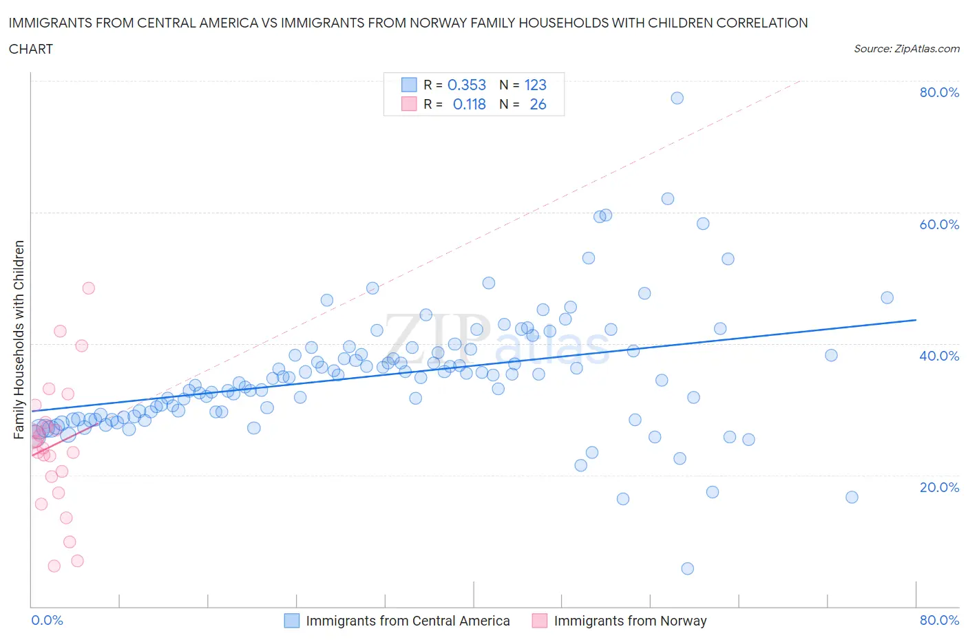 Immigrants from Central America vs Immigrants from Norway Family Households with Children